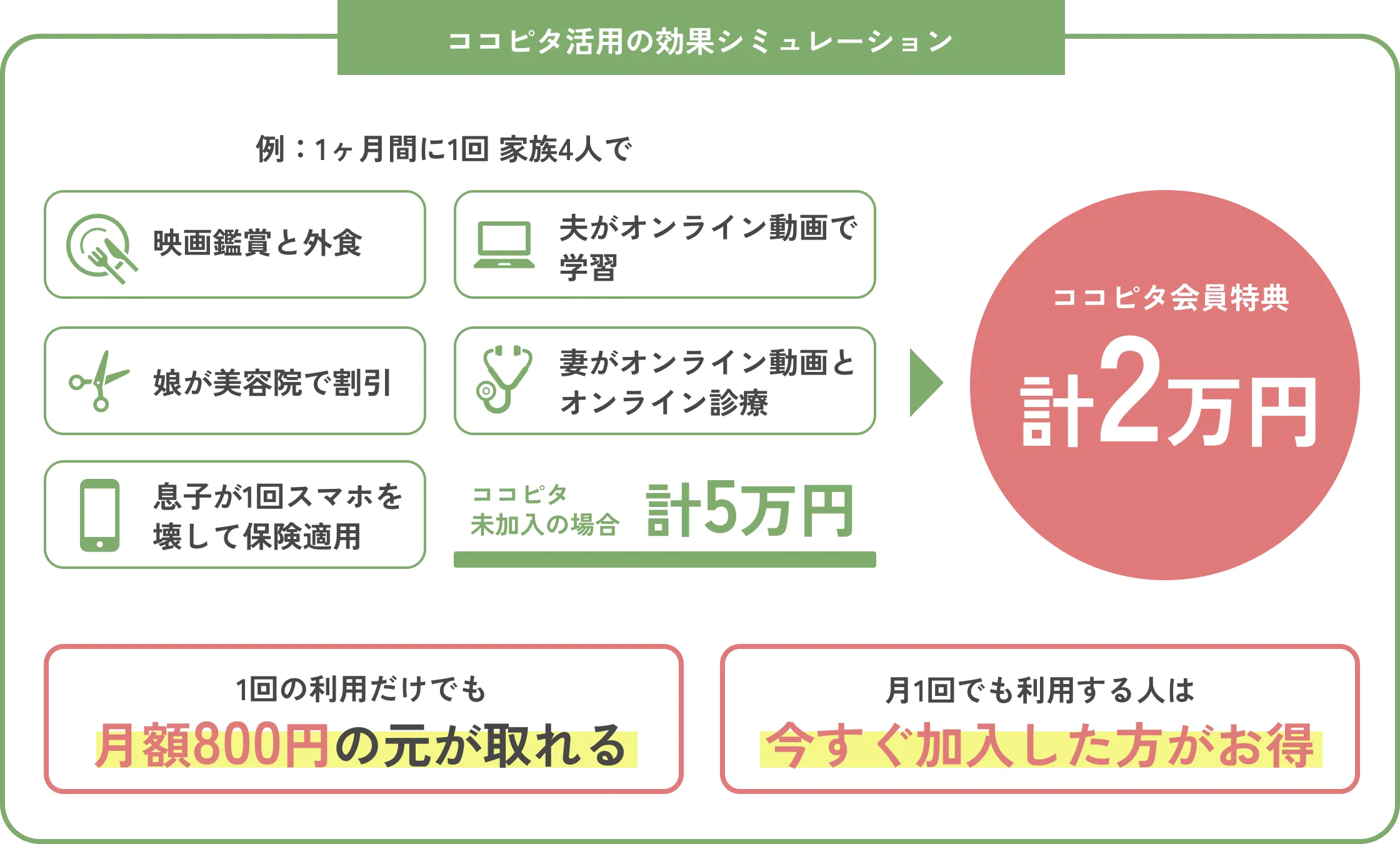 ここピタ活用の効果シミュレーション ここピタ未加入の場合計5万円→ここピタ会員特典計2万円 1回の利用だけでも月額800円の元が取れる